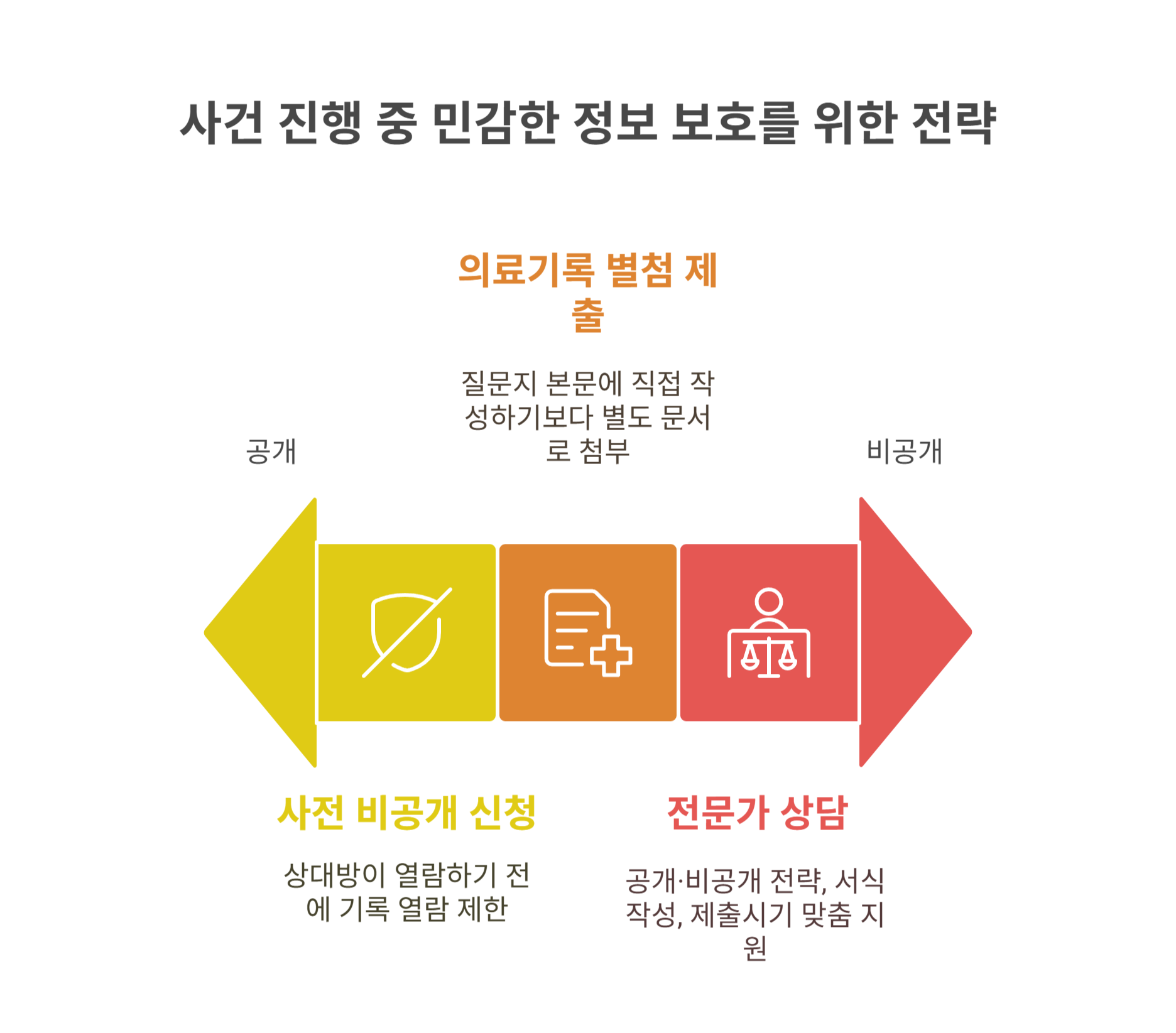 사건 진행 중 불이익 없이 보호받는 방법