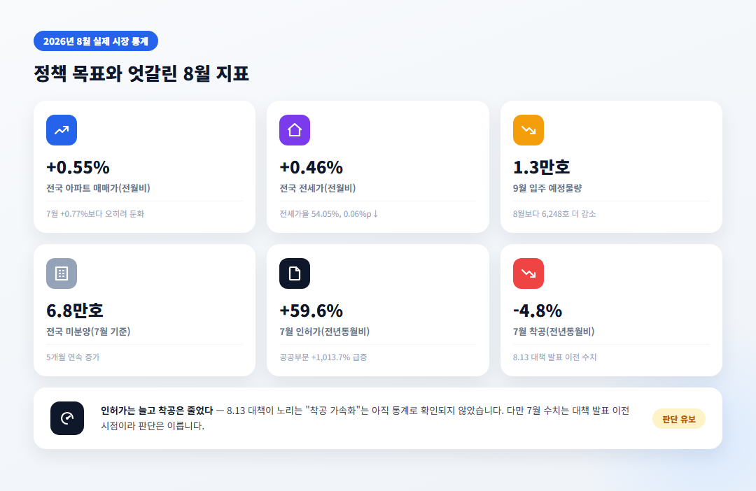 2026년 8월 주택시장 지표 요약 - 매매가&middot;전세가 상승률, 입주물량, 인허가&middot;착공 증감 비교 표