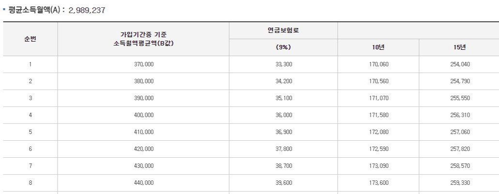 국민연금 수령액 알아보기