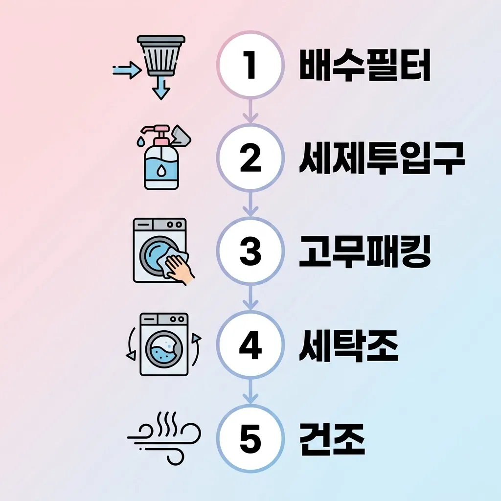 세탁기 월 1회 청소 루틴 단계별 순서