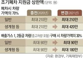 노후 경유차 폐차지원금
