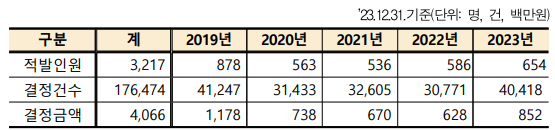 보인부담금-환급금