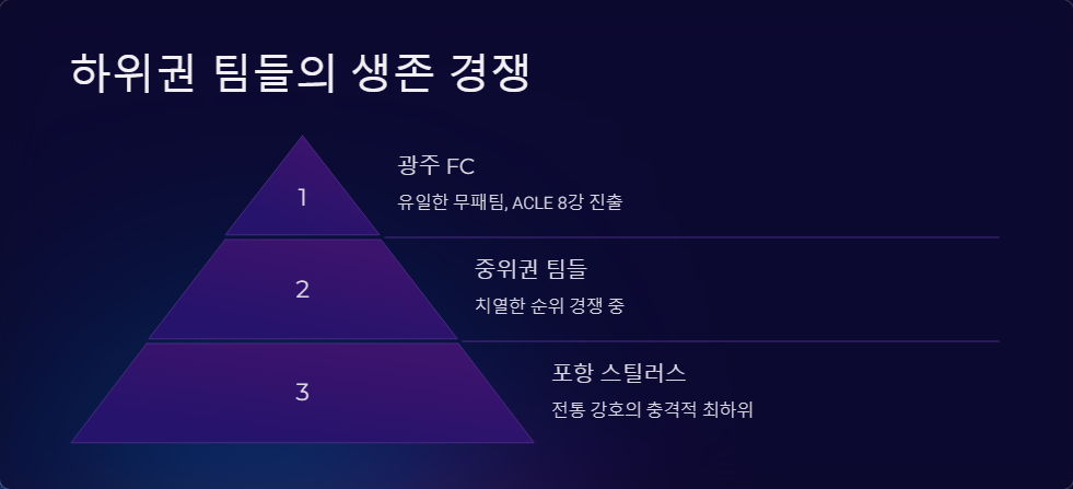 K리그1 순위 경쟁과 팀별 분석