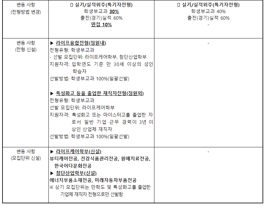 2024학년도 대구가톨릭대학교 수시전형 전년 대비 주요 변경사항
