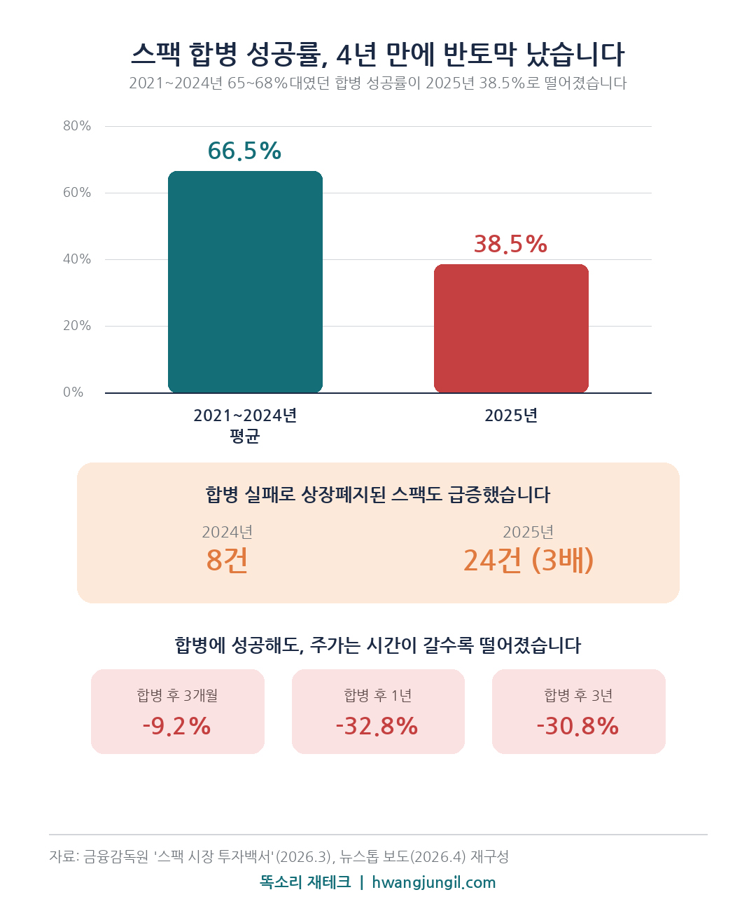 스팩합병 성공률 데이터