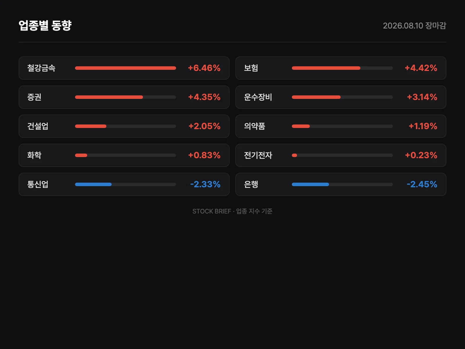업종별 등락률