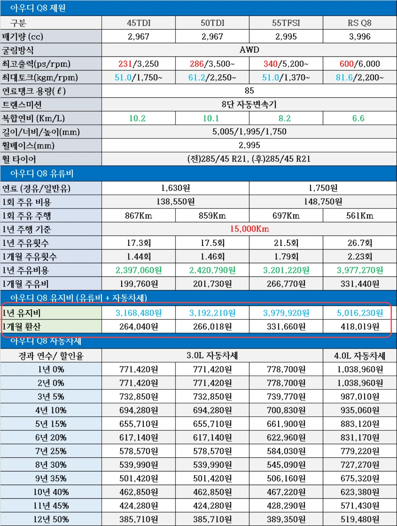아우디 Q8 유지비, 3.0 자동차세, 4.0 자동차세, 연료탱크 용량, 연비, 1회 주유비용