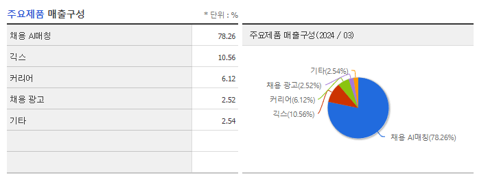 원티드랩_주요제품