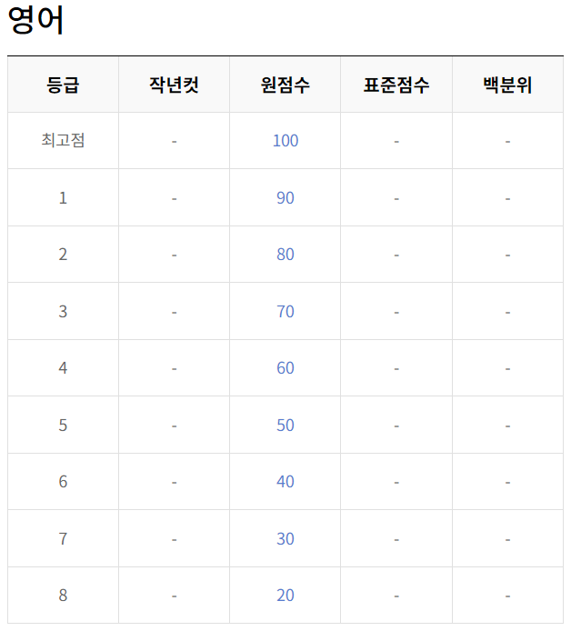 영어-모의고사-절대평가-등급컷