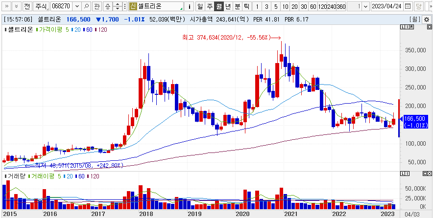 셀트리온 장기 주가흐름