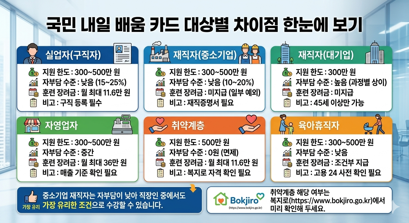 국민 내일 배움 카드 대상별 차이점 한눈에 보기