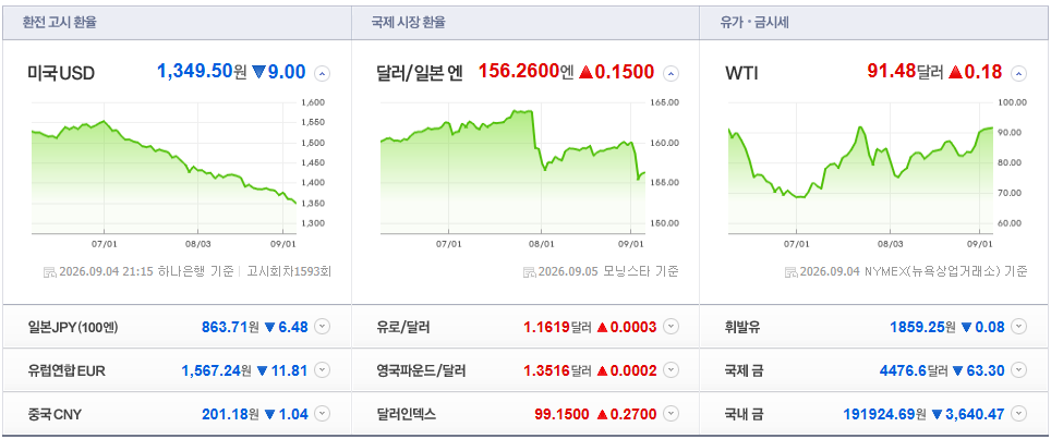 2026-09-04, 21시 15분 주요국가 환율현황 [출처=네이버 Pay 증권 제공]