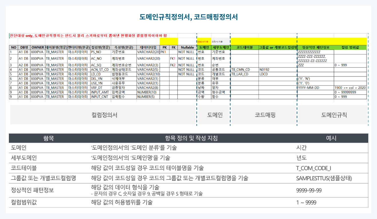 도메인 규칙 정의서, 코드 매핑 정의서