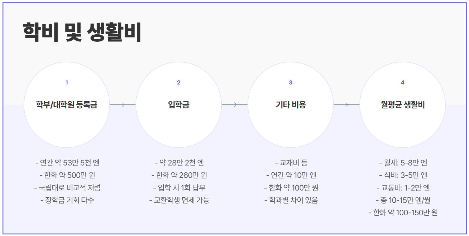 학비 및 생활비