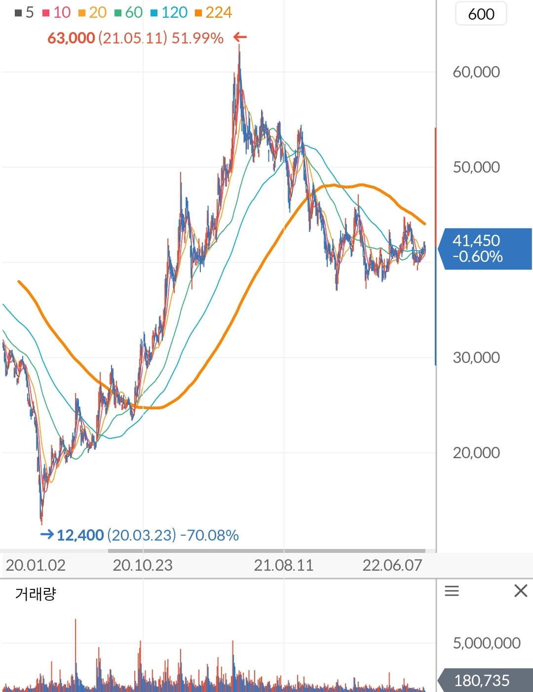현대제철 주가 차트