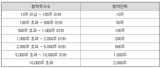이지스 청약 단위