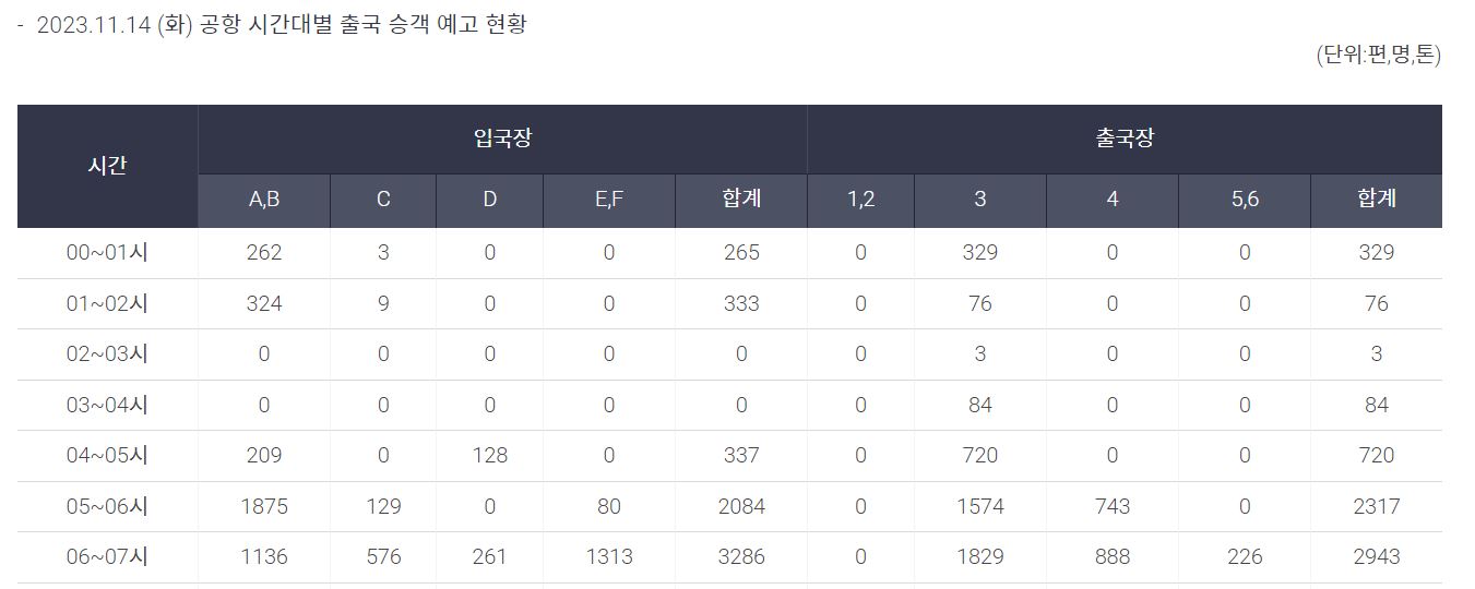 인천공항 혼잡도