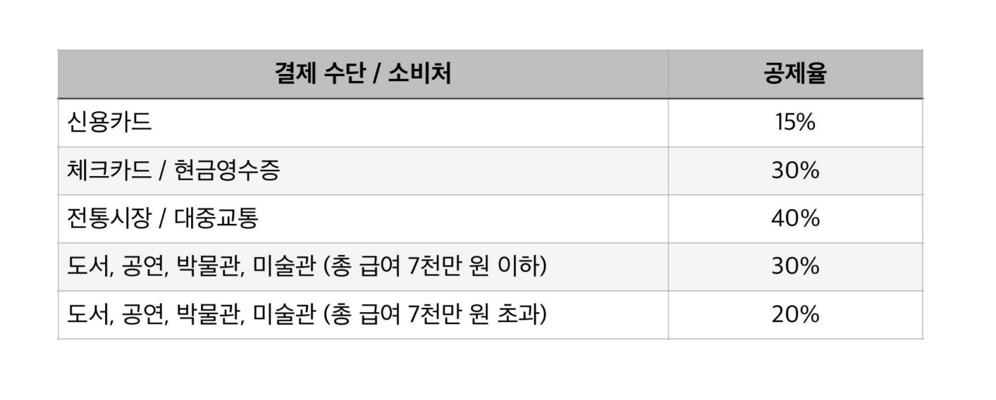 신용카드 소득공제율