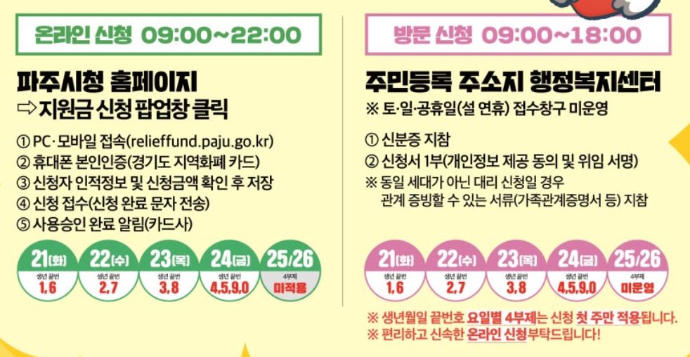 생활안정지원금 온라인 및 오프라인 신청방법