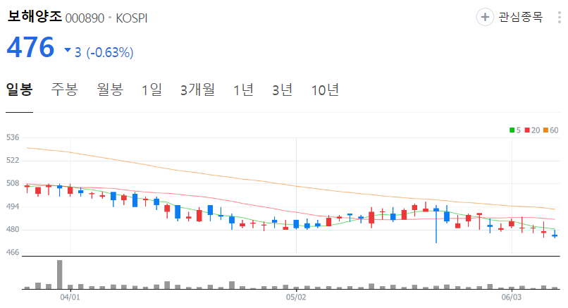보해양조-주가-일봉