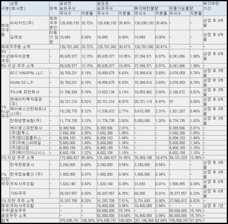 케이뱅크 공모 후 유통 가능 물량