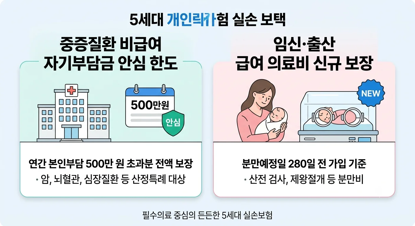 5세대 실손보험 중증질환 500만원 한도 및 임신 출산 발달장애 급여 보장 신설