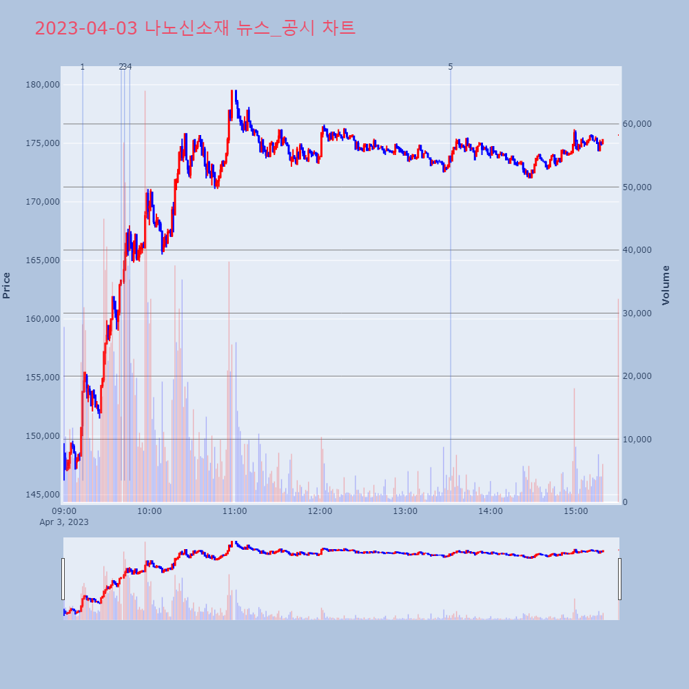 나노신소재_뉴스공시차트