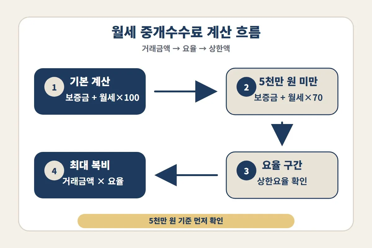 월세 중개수수료 계산에서 거래금액 산정, 요율 확인, 상한액 계산 순서를 단계별로 따라가도록 정리한 이미지