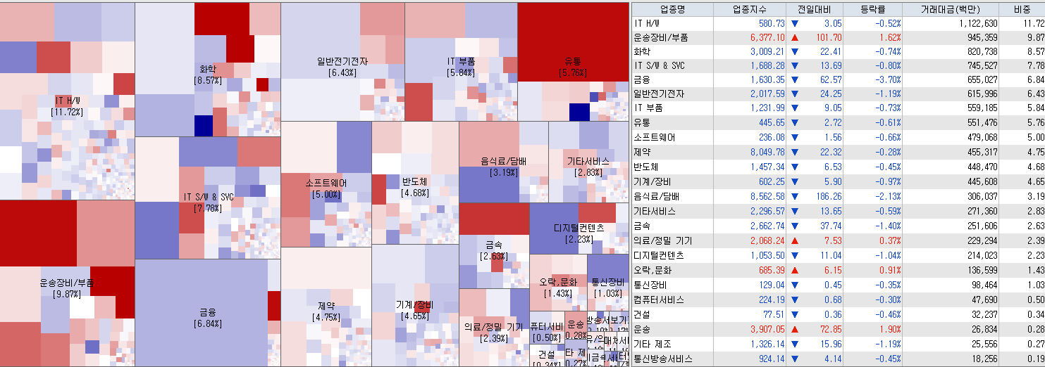 5.11 전일 코스닥 업종현황