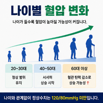 나이별 혈압 변화는 어떤 차이가 있을까요