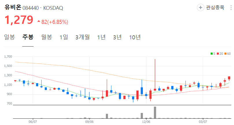 유비온-주가-주봉