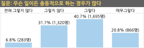 "무슨 일이든 충동적으로 하는 경우가 많다"에 대한 답변