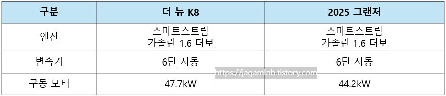 더 뉴 K8 하이브리드 vs 2025 그랜저 하이브리드 엔진, 변속기 전기 모터 제원 비교