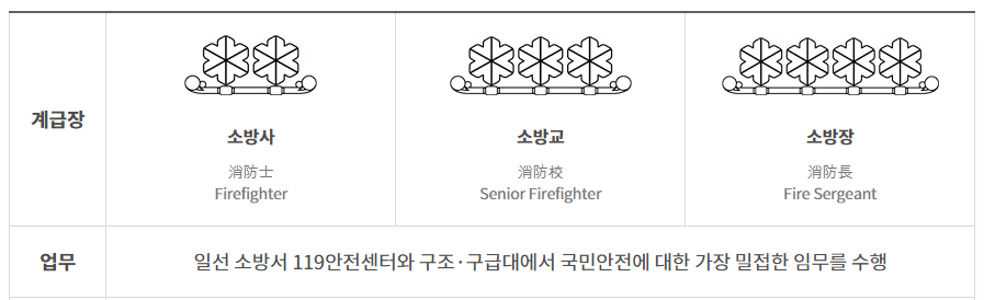 소방공무원 계급.소방사.소방교.소방장.소방위.소방경.소방령.소방정