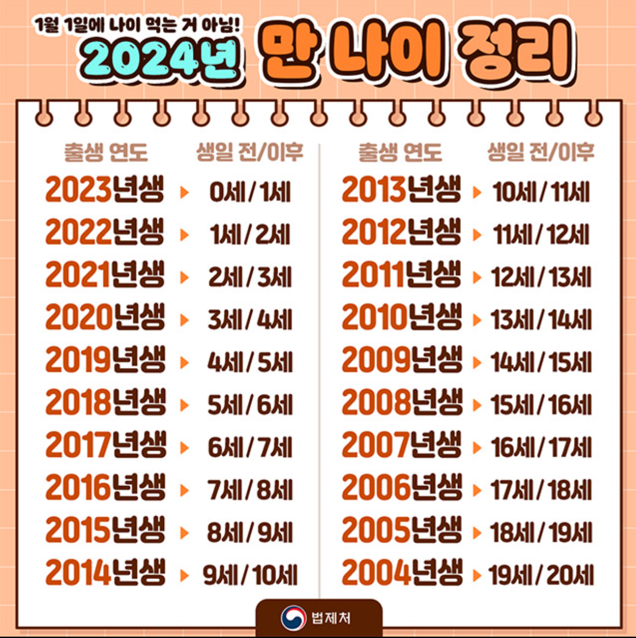 2024년 만나이 정리