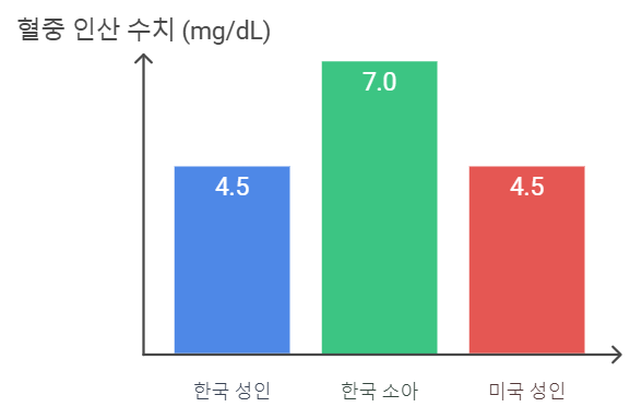 인산 수치 범위