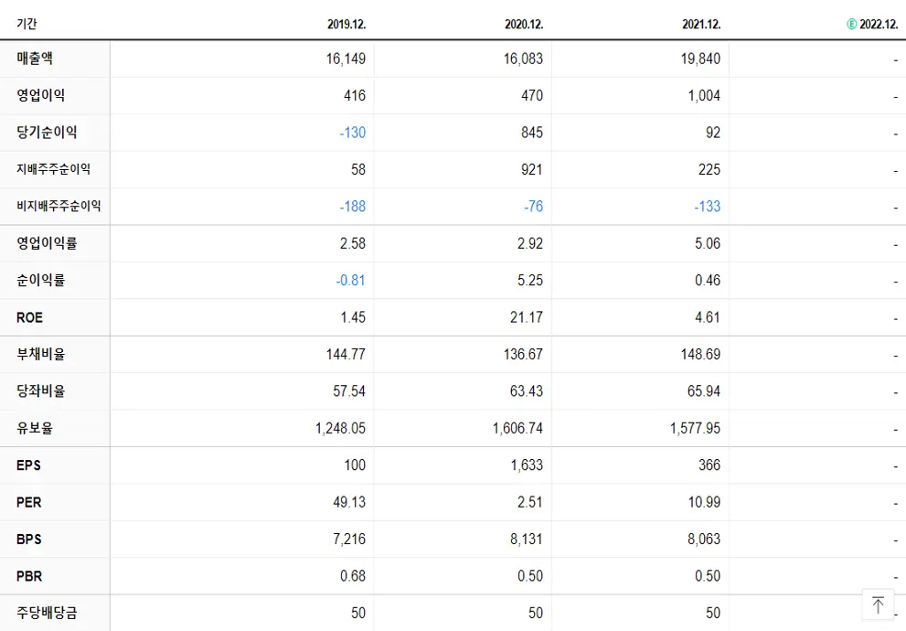 이지홀딩스 재무제표