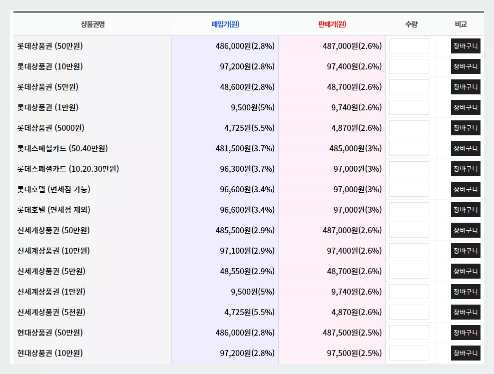 우현상품권 시세표