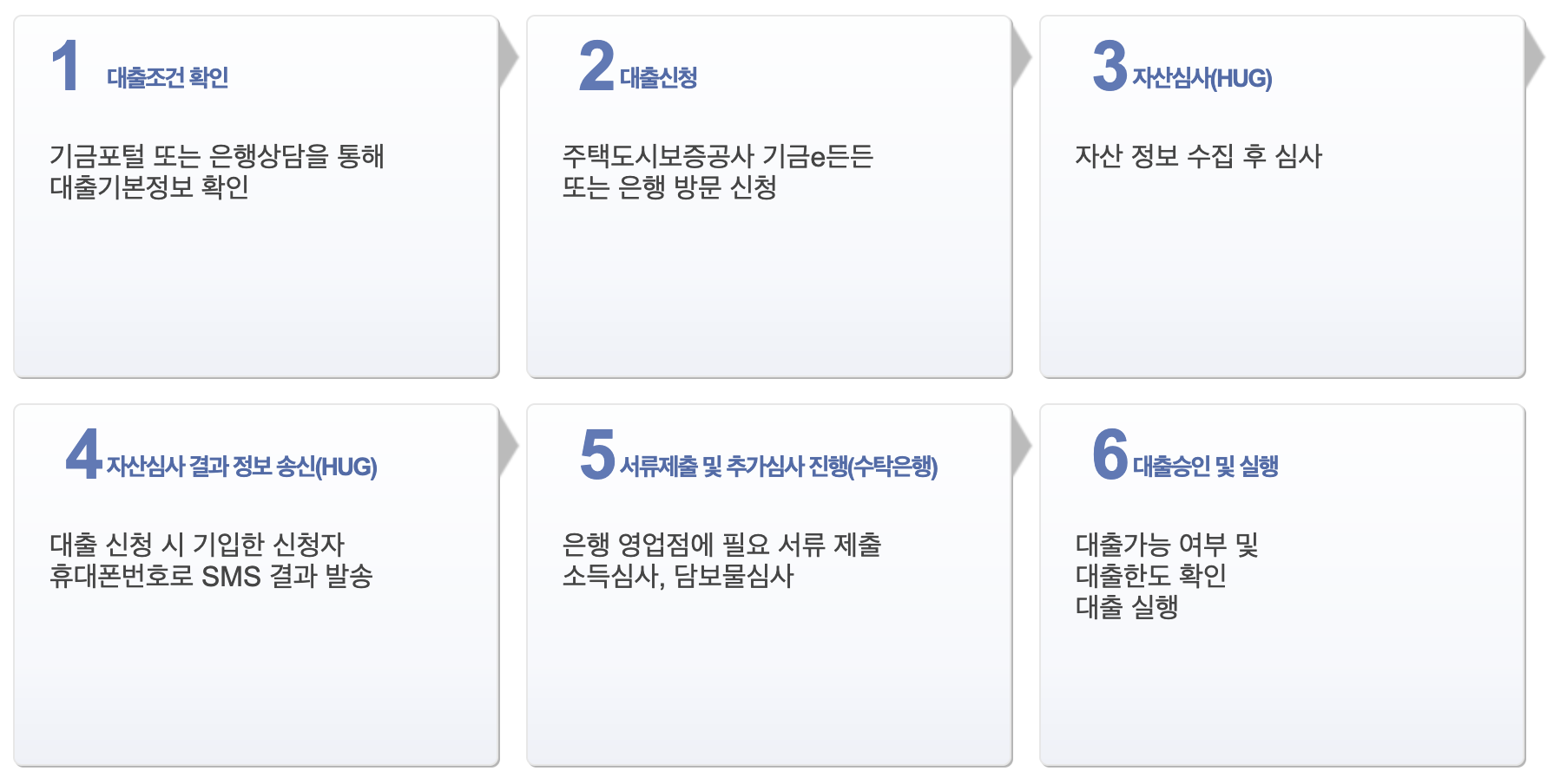 버팀목 전세자금 대출 프로세스 사진