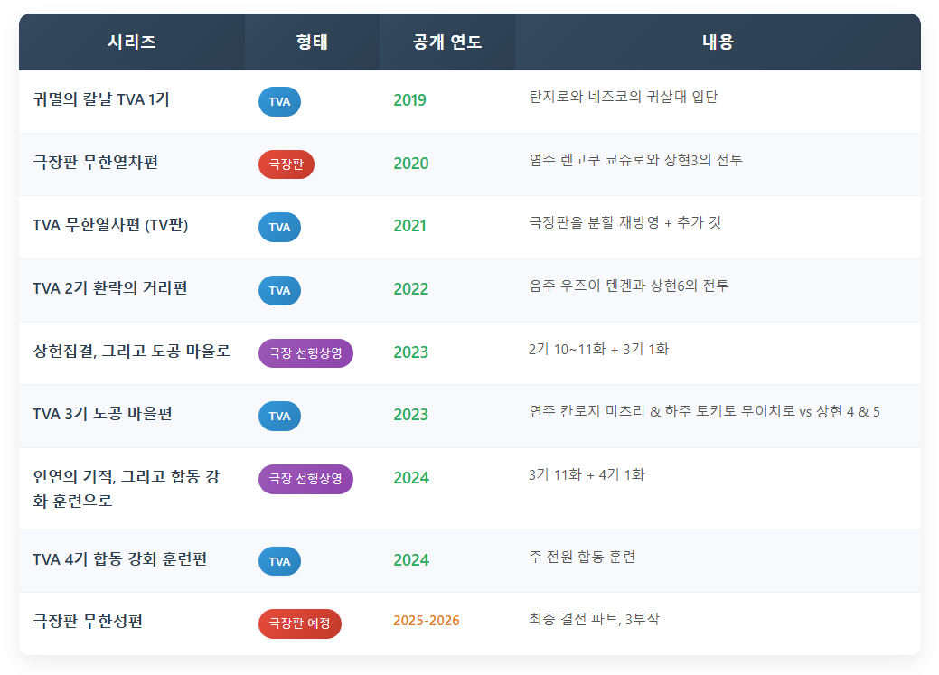 귀멸의 칼날 보는 순서 요약표