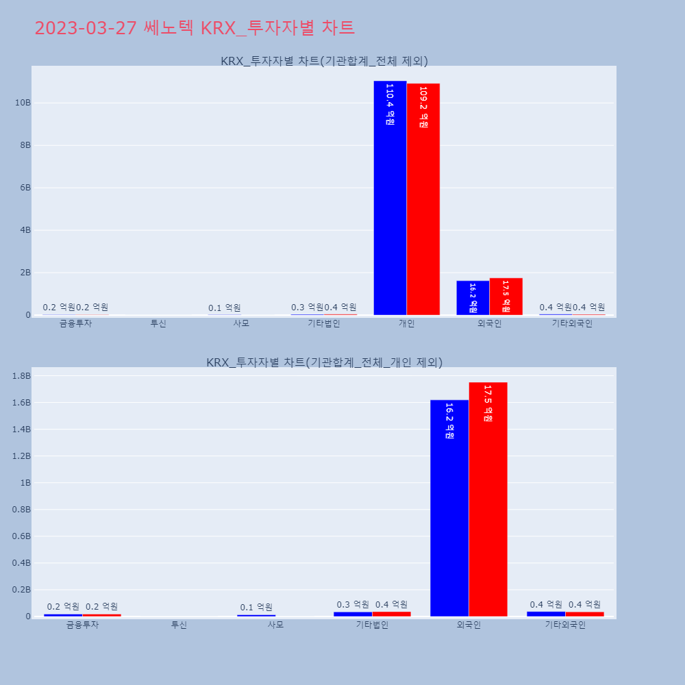 쎄노텍_KRX_투자자별_차트