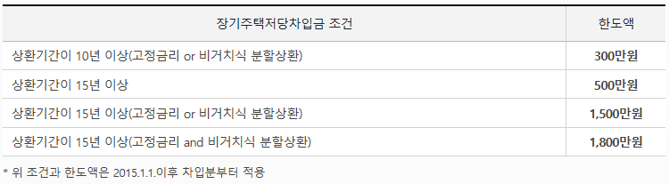장기주택저당차입금-조건-표