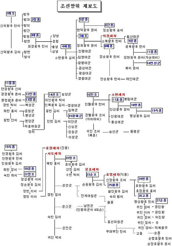 조선왕조 계보 외우기 - 27왕_6