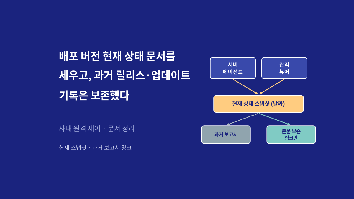 사내 원격 제어의 서버&middot;에이전트&middot;관리&middot;뷰어 배포 구성을 날짜가 찍힌 현재 상태 문서로 모으고, 과거 기동&middot;취소&middot;스케일링 보고서는 본문을 고치지 않은 채 링크만 연결한 내용을 요약한 대표 이미지