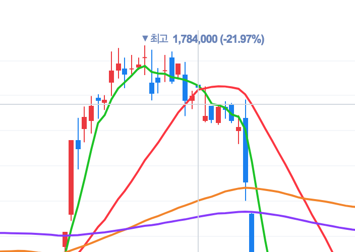 정배열 역배열 그리고 이동평균선에 대해