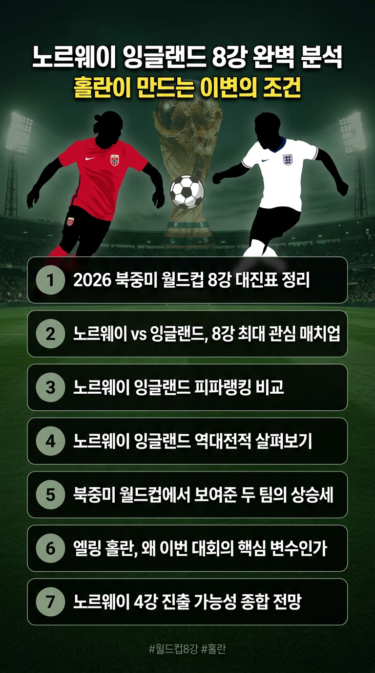 월드컵 8강 대진표, 노르웨이&middot;잉글랜드 경기 결과 예측, 피파랭킹, 역대 전적, 노르웨이 4강 진출 가능성, 홀란 나이
