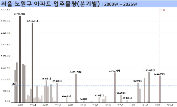 서울-노원구-아파트-입주물량-분기별-2000년부터