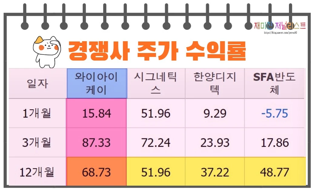 와이아이케이주가수익률