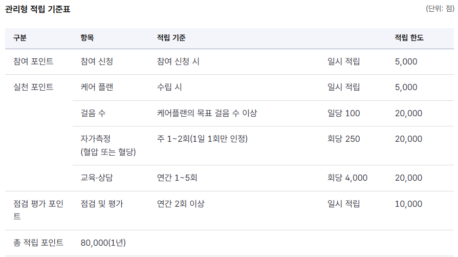관리형 포인트 적립 기준표