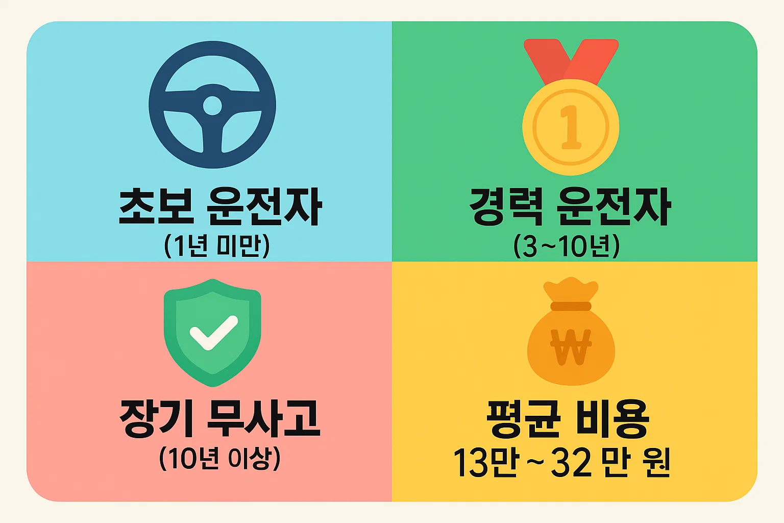 초보운전자, 경력운전자, 장기무사고 운전자별 자동차 책임보험 평균비용(13만~32만원)을 그래픽으로 설명한 2025년 인포그래픽 이미지입니다.